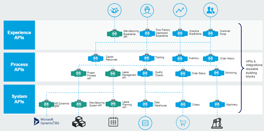 Manufacturing With MuleSoft, Creating Exponential Value